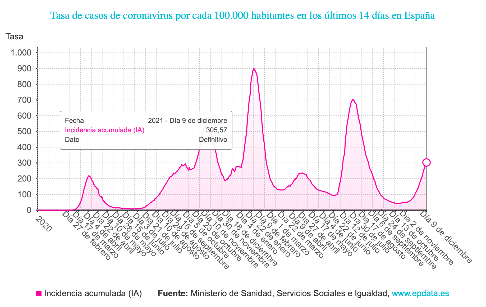 Tasa de contagios por coronavirus. 9 de diciembre de 2021. Tasa de contagios por coronavirus. 9 de diciembre de 2021.