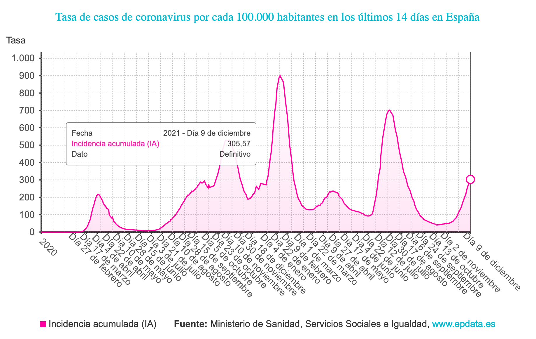 Tasa de contagios por coronavirus. 9 de diciembre de 2021. 