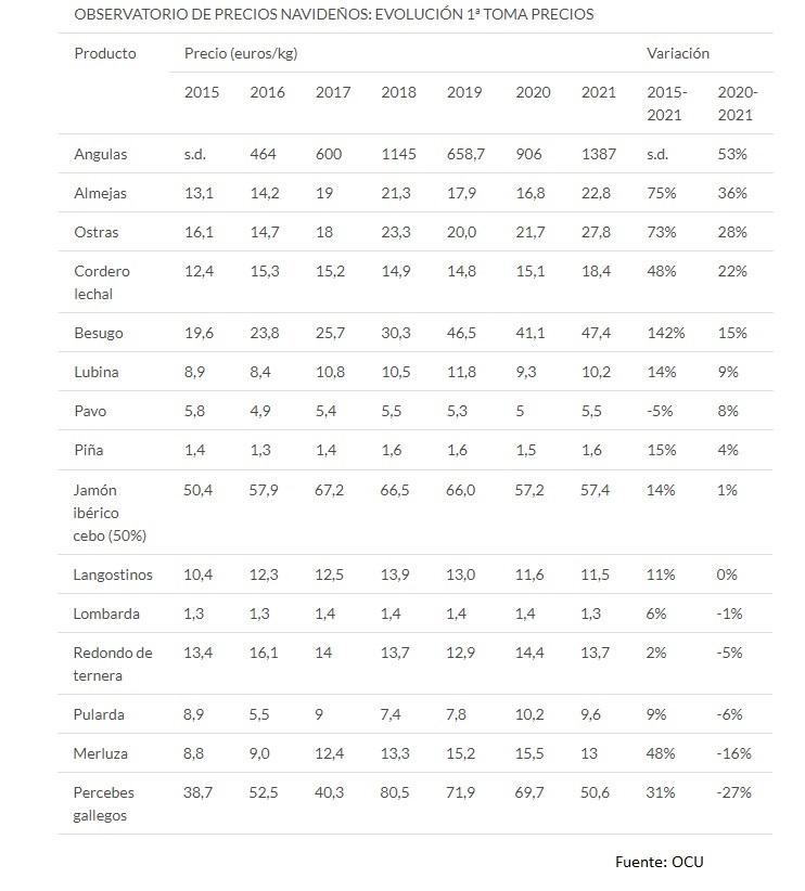 Observatorio de precios navideños de la OCU