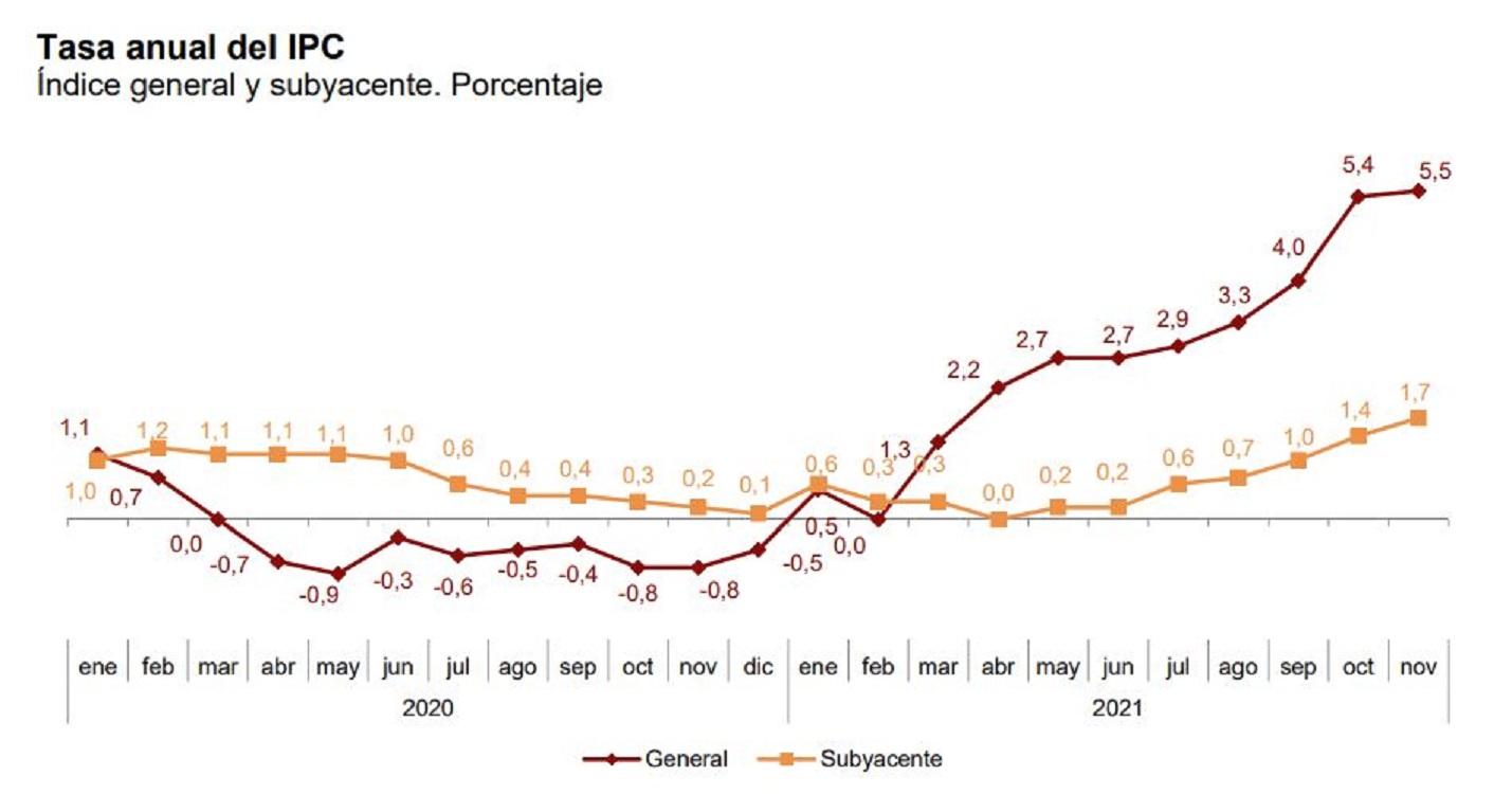 IPC general e inflación subyacente. INE