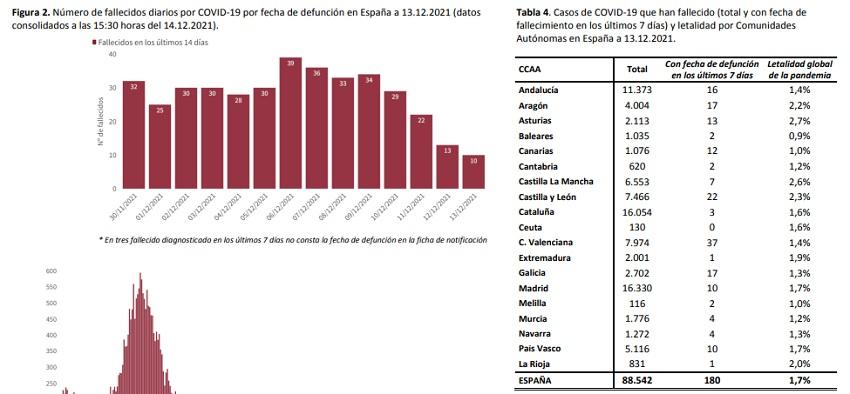 Ministerio de Sanidad. Número de fallecidos en los últimos siete días. Informe 14 de diciembre de 2021