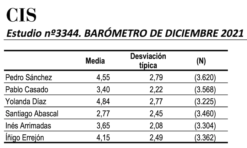 Valoraciones de líderes en el CIS de diciembre Valoraciones de líderes en el CIS de diciembre