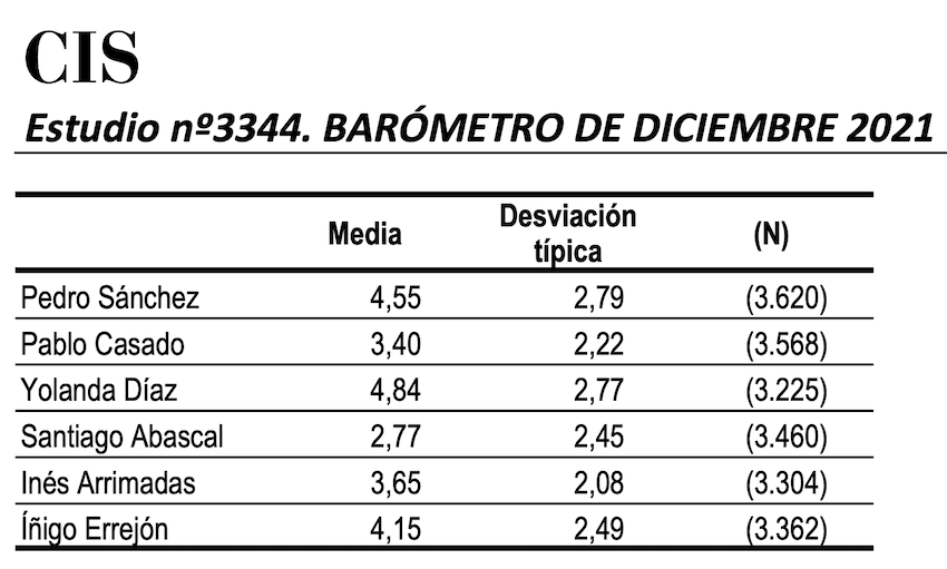 Valoraciones de líderes en el CIS de diciembre