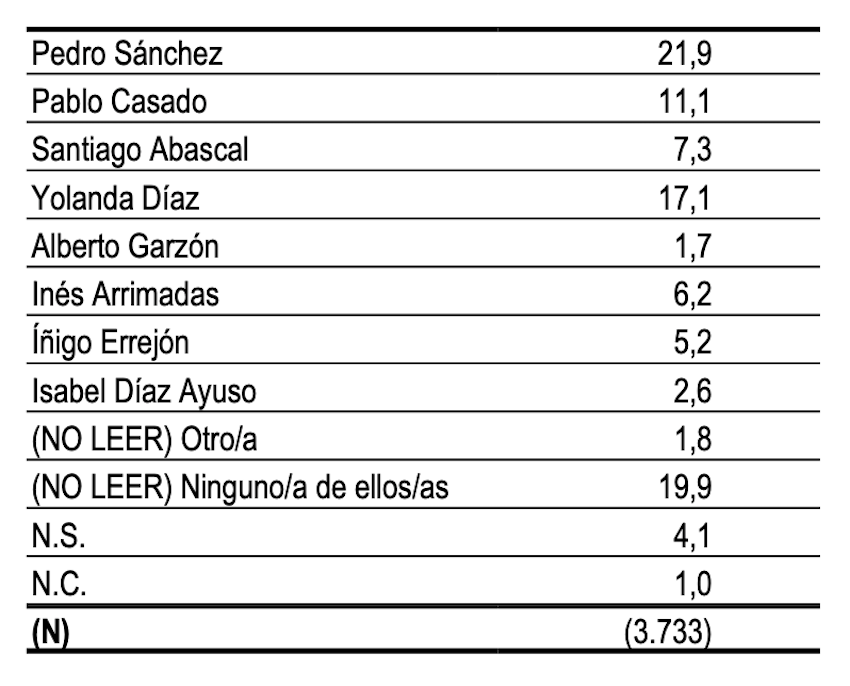 Ranking de favoritos a liderar el Gobierno, según el CIS Ranking de favoritos a liderar el Gobierno, según el CIS