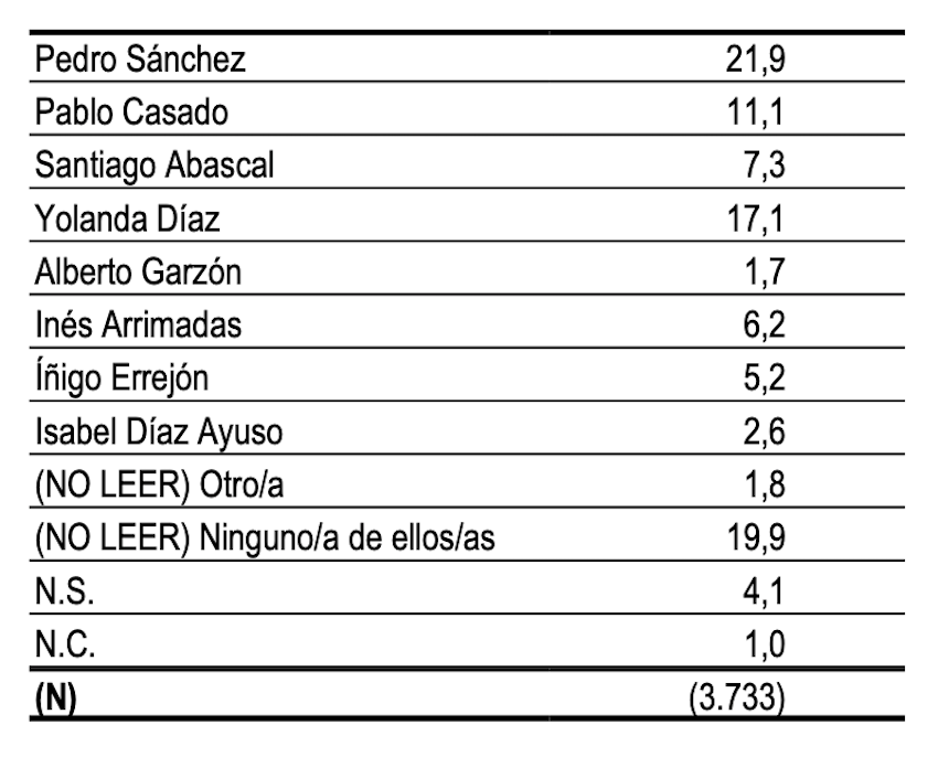 Ranking de favoritos a liderar el Gobierno, según el CIS