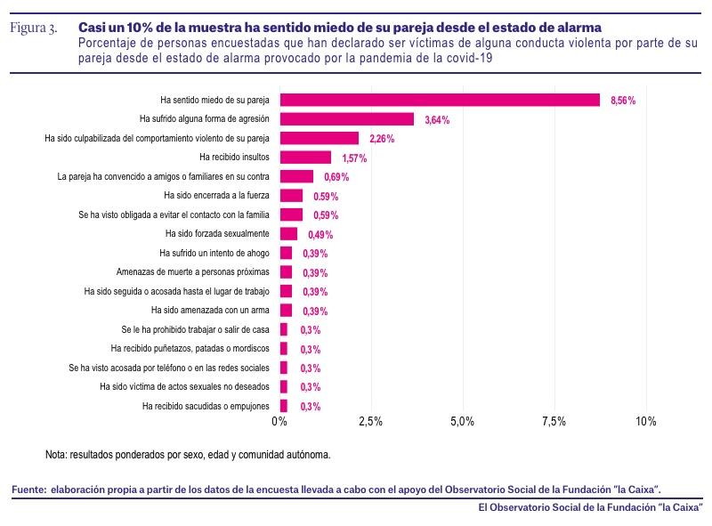 casi el 10 por ciento de las personas han sentido miedo de su pareja