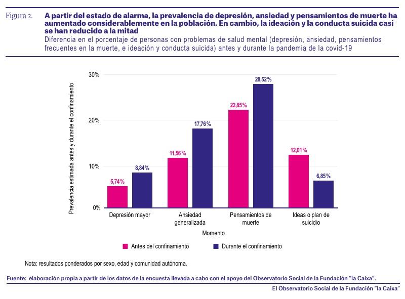 La ideación y conducta suicida se han reducido prácticamente a la mitad