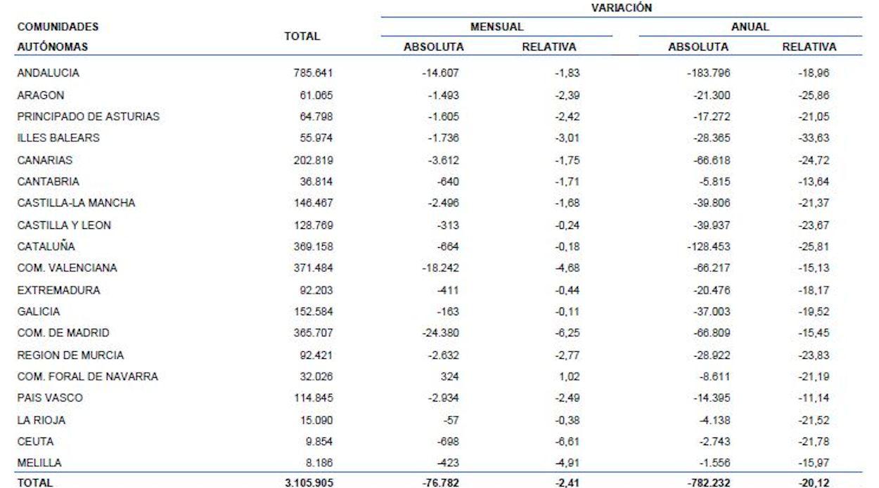 Cuadro oficial del paro registrado por comunidades autónomas en diciembre pasado y en el año 2021.