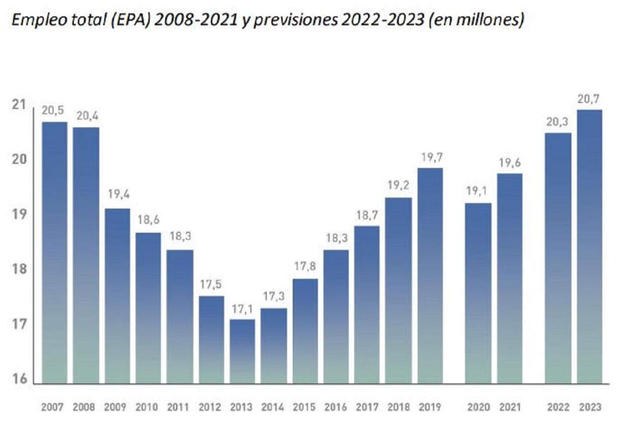 Gráfico creación empleo. ManpowerGroup