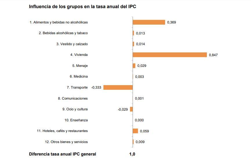 Influencia de los grupos en la tasa anual del IPC. Fuente INE