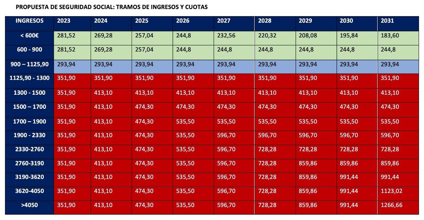 Propuesta de la Seguridad Social para la cotización de autónomos. Fuente Twitter Lorenzo Amor Propuesta de la Seguridad Social para la cotización de autónomos. Fuente Twitter Lorenzo Amor
