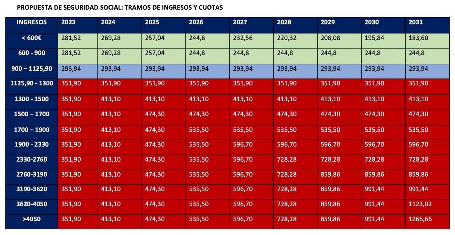 Propuesta de la Seguridad Social para la cotización de autónomos. Fuente Twitter Lorenzo Amor