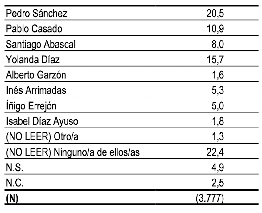 Ranking de favoritos a presidente o presidenta del Gobierno Ranking de favoritos a presidente o presidenta del Gobierno