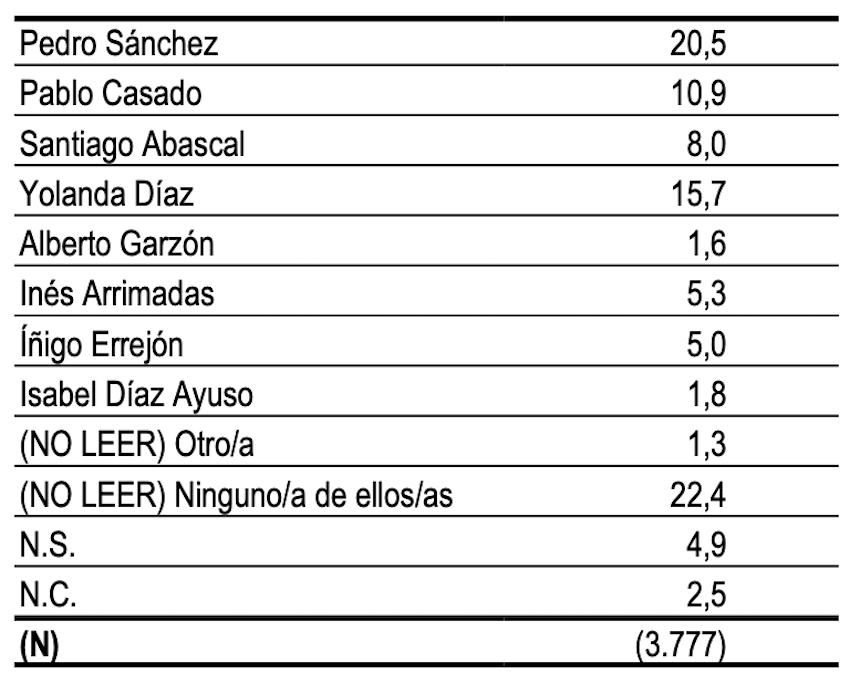 Ranking de favoritos a presidente o presidenta del Gobierno