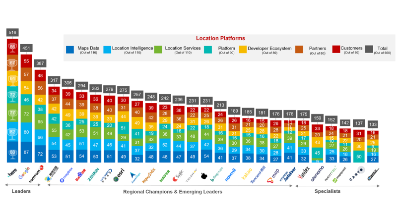 Clasificación de empresas de navegación. Counterpoint Research