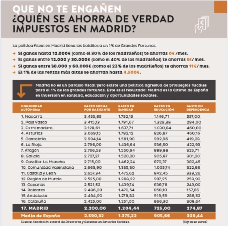 Inversión en gasto social por comunidades. PSOE Madrid Inversión en gasto social por comunidades. PSOE Madrid