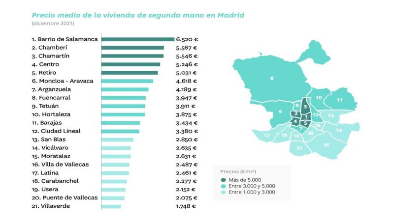 El precio medio de la vivienda de segunda mano en Madrid (diciembre 2021). Fotocasa