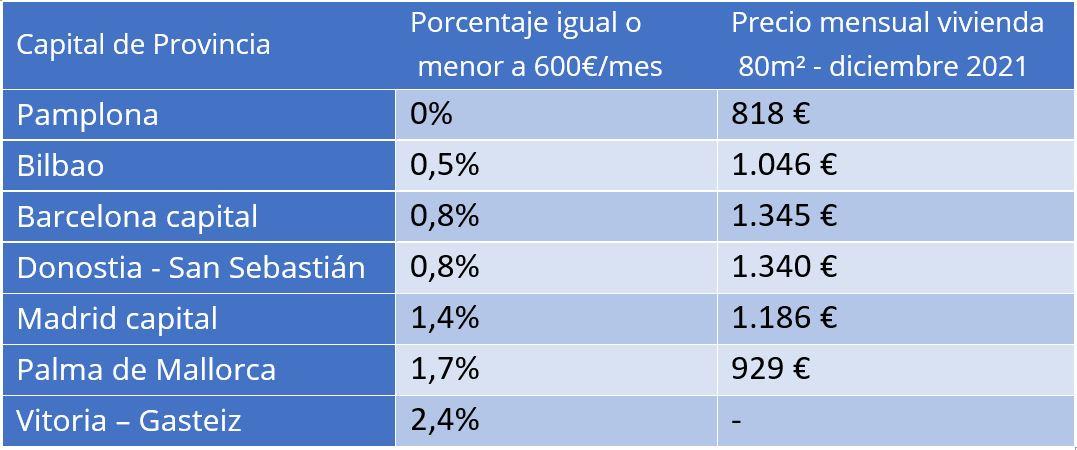 Tabla con porcentajes de vivienda dentro de los límites del bono joven al alquiler. Fotocasa