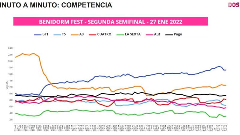 Gráfica audiencia Benidorm Fest segunda semininal