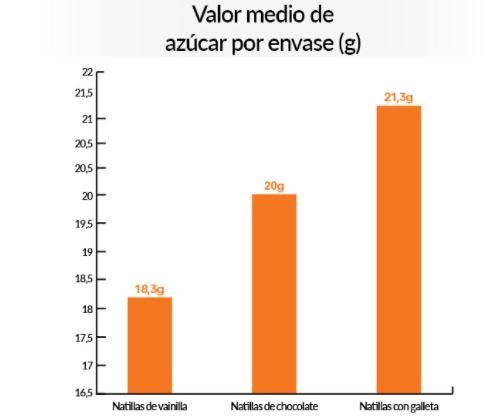 Valor medio de azúcar por envase. OCU Valor medio de azúcar por envase. OCU