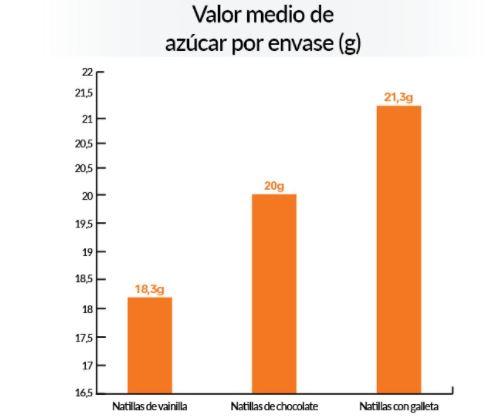 Valor medio de azúcar por envase. OCU