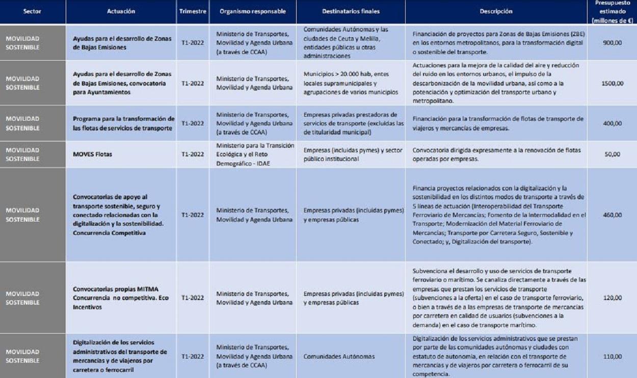 Calendario de convocatorias del Gobierno sobre los fondos europeos para la primera mitad del año