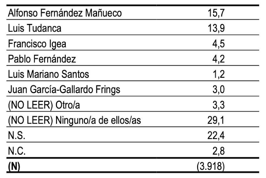 Quién se preocupa más de Castilla y Léon Quién se preocupa más de Castilla y Léon