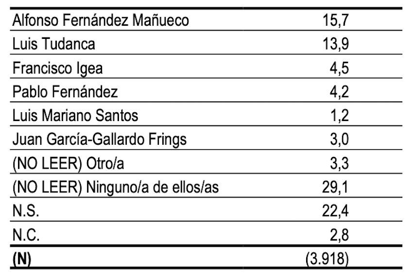 Quién se preocupa más de Castilla y Léon