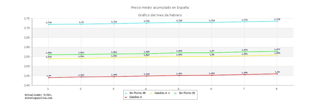 Gráfico precios carburantes. Fuente dieselogasolina Gráfico precios carburantes. Fuente dieselogasolina