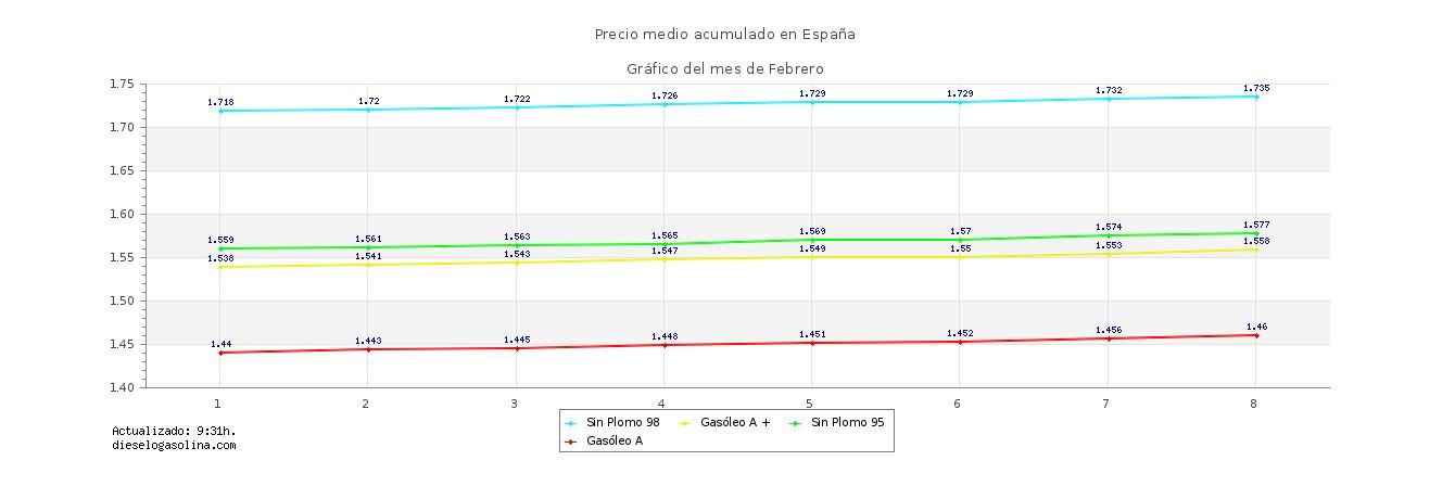 Gráfico precios carburantes. Fuente dieselogasolina