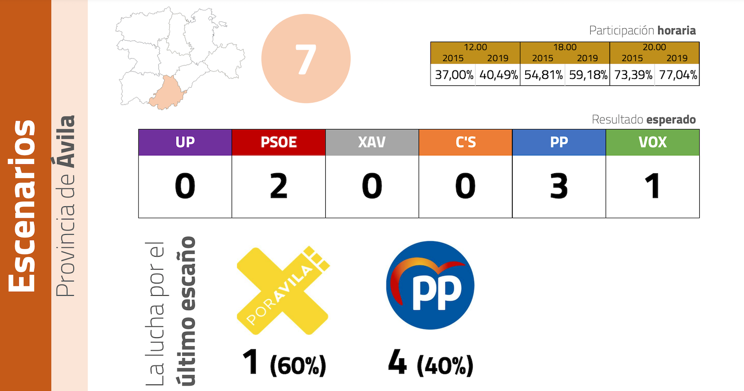 Estimación nueva Ávila