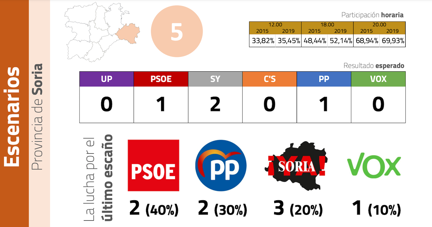 Estimación nueva Soria