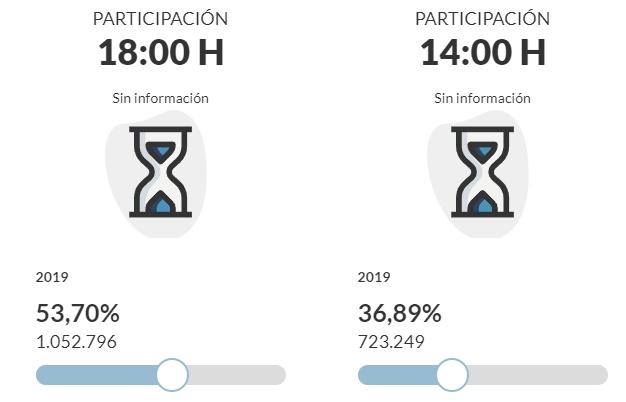 Datos participación año 2019 Datos participación año 2019