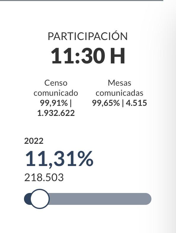 Participación a las 11:30 horas. EP Participación a las 11:30 horas. EP