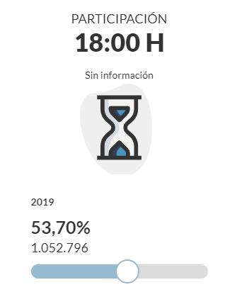 Participación a las 18.00 Elecciones Castilla y León 2019