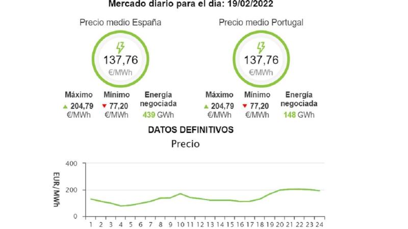 Precio de la luz en el mercado mayorista el sábado 19 de febrero 2022. OMIE