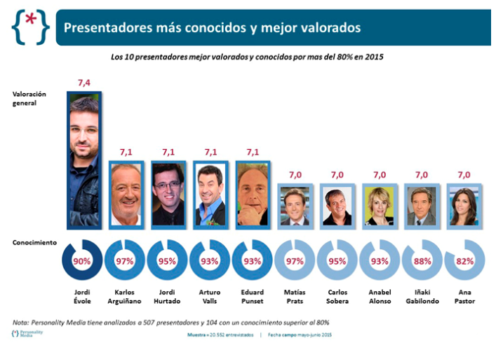 ‘Sálvame’ el peor programa para los españoles... y Jordi Évole el personaje más valorado