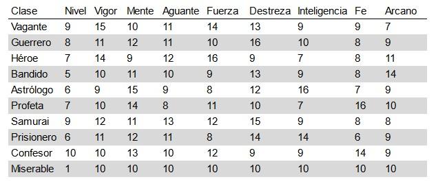 Estadisticas Clases Elden Ring