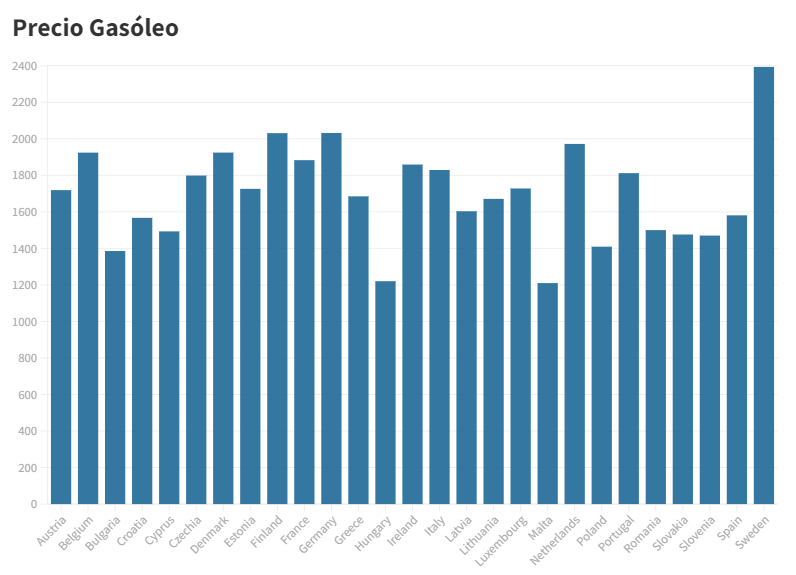 Precios Diésel. Ministerio para la Transición Ecológica