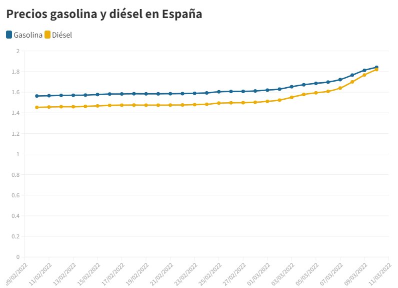 Gasolina y diésel. Ministerio para la Transición Ecológica y el Reto Demográfico