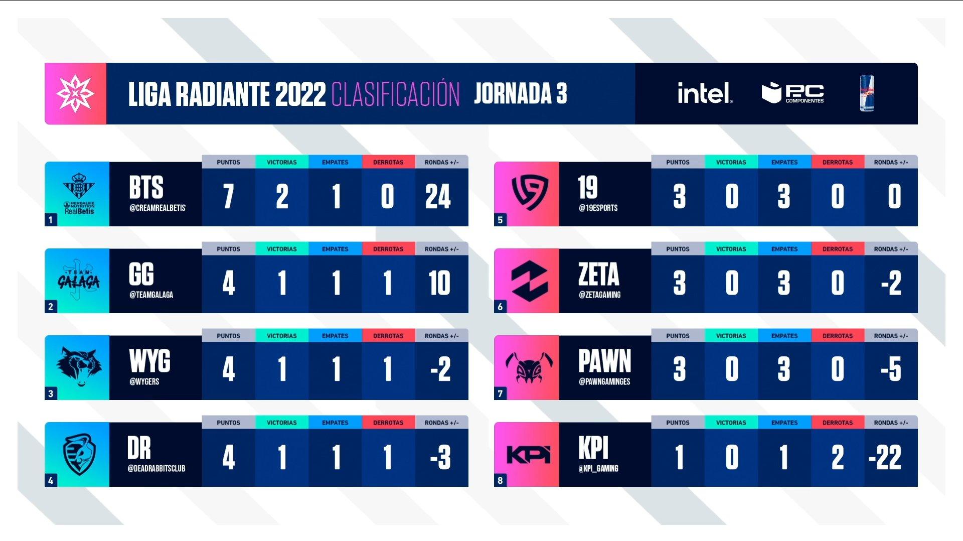 Clasificación de la jornada 3 de la Liga Radiante 2022