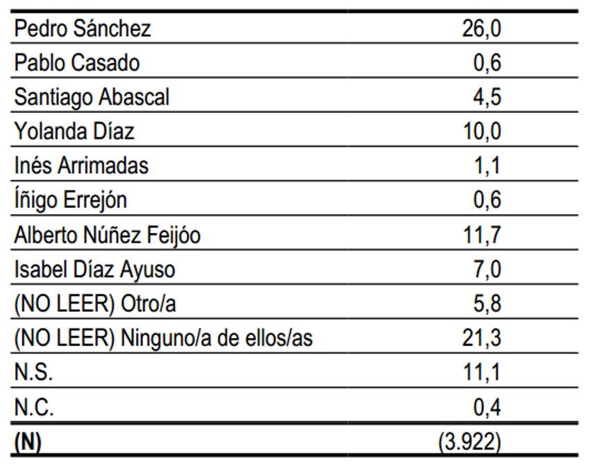 Ranking candidatos a presidente del Gobierno Ranking candidatos a presidente del Gobierno