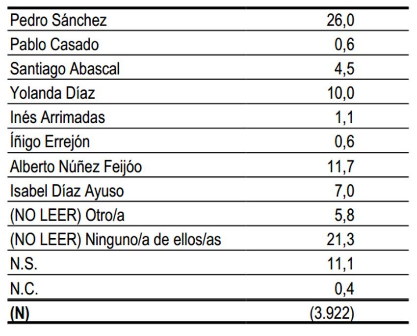 Ranking candidatos a presidente del Gobierno