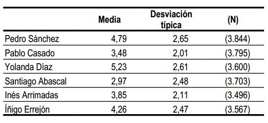 Nota líderes mejor valorados Nota líderes mejor valorados