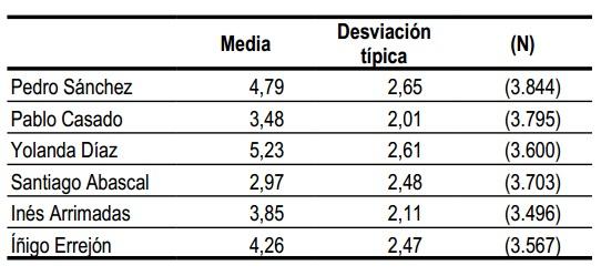 Nota líderes mejor valorados