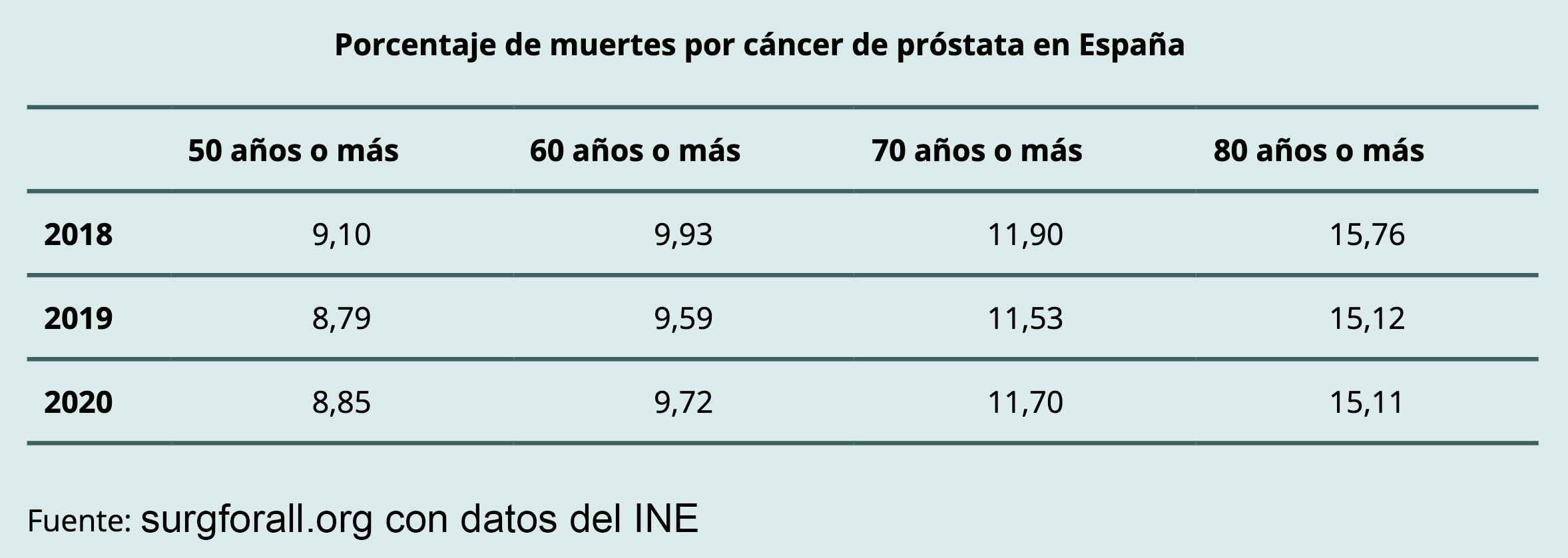 Tabla de mortalidad del cáncer de próstata en España. Fuente Surg For All   INE