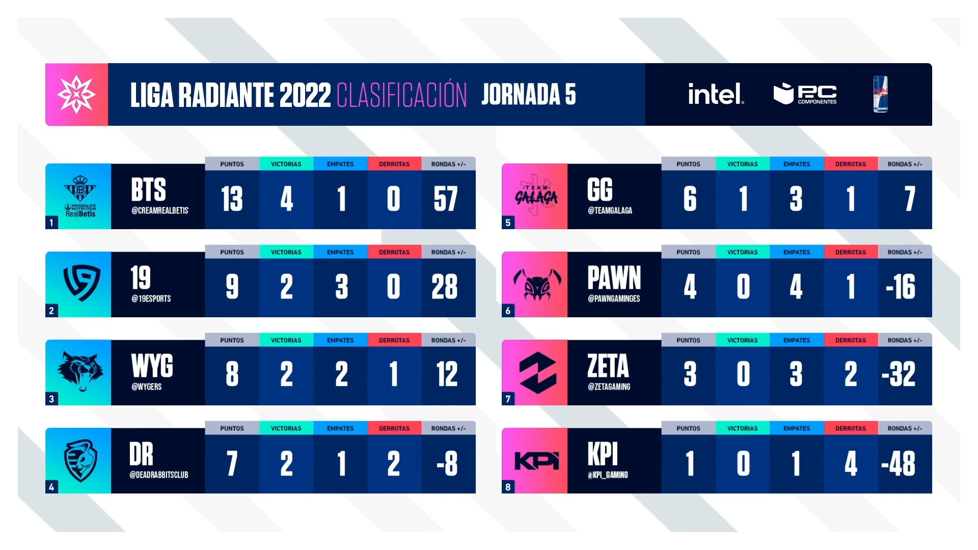 Clasificación tras la jornada 5 de la Liga Radiante