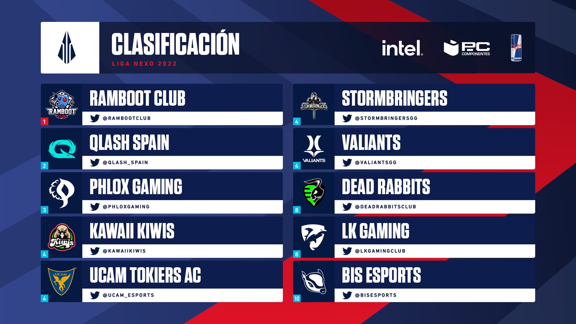 Clasificación de la Liga Nexo tras la jornada 4