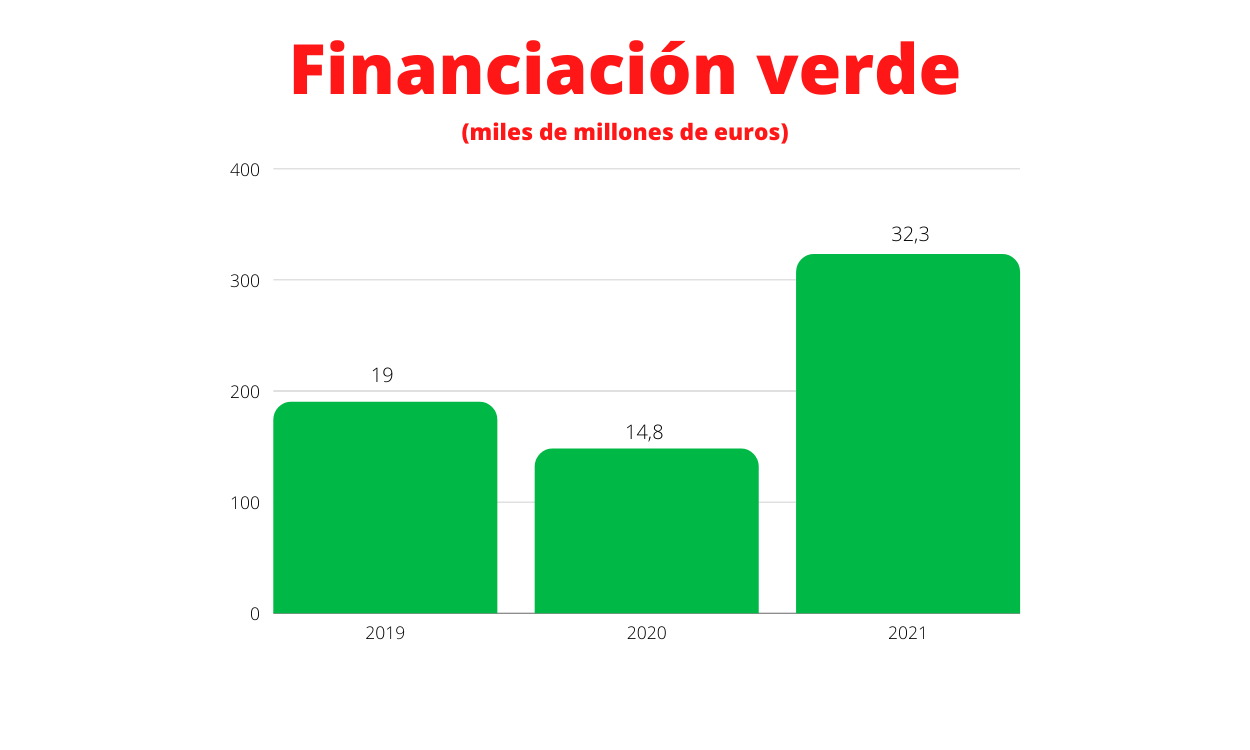 Financiación verde