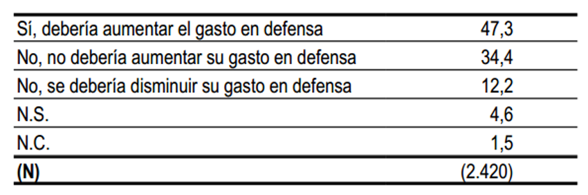 Tabla del CIS sobre el gasto en Defensa